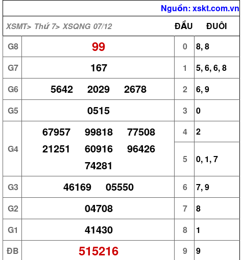 XSQNG ngày 7-12-2024