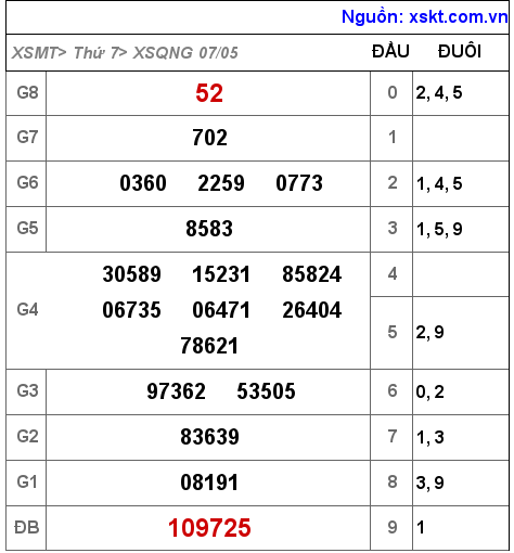 Kết quả XSQNG ngày 7-5-2022