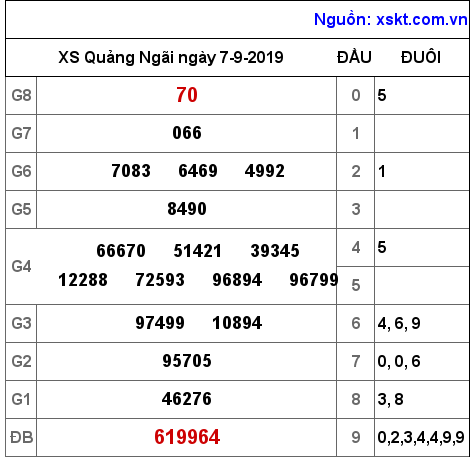 XSQNG ngày 7-9-2019