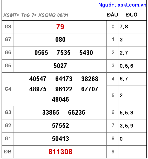 XSQNG ngày 8-1-2022