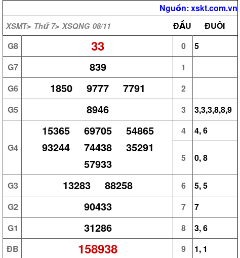 XSQNG ngày 8-11-2025 XSQNG ngày 8-11-2025