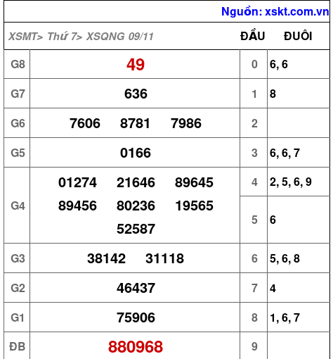 XSQNG ngày 9-11-2024