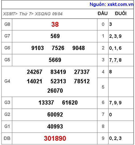 Kết quả XSQNG ngày 9-4-2022