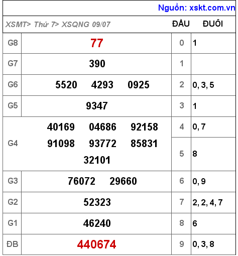 XSQNG ngày 9-7-2022