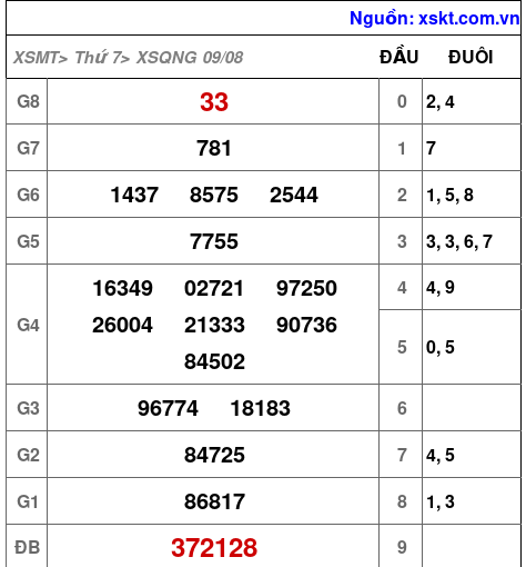 XSQNG ngày 9-8-2025 XSQNG ngày 9-8-2025