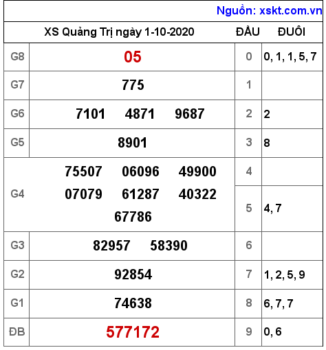 XSQT ngày 1-10-2020