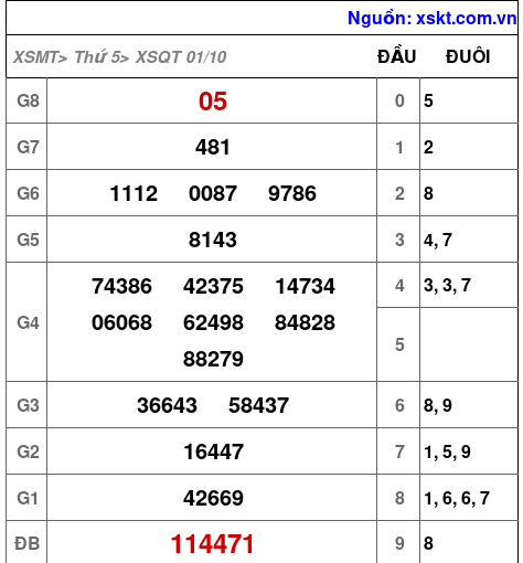Kết quả XSQT ngày 1-10-2026