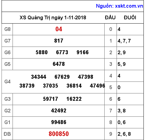 XSQT ngày 1-11-2018