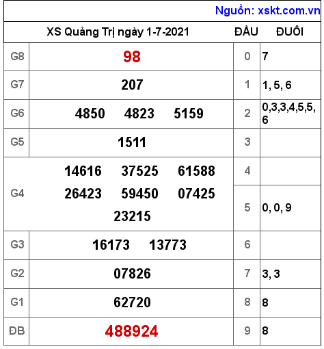 XSQT ngày 1-7-2021