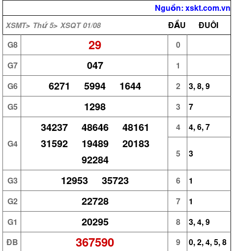 XSQT ngày 1-8-2024