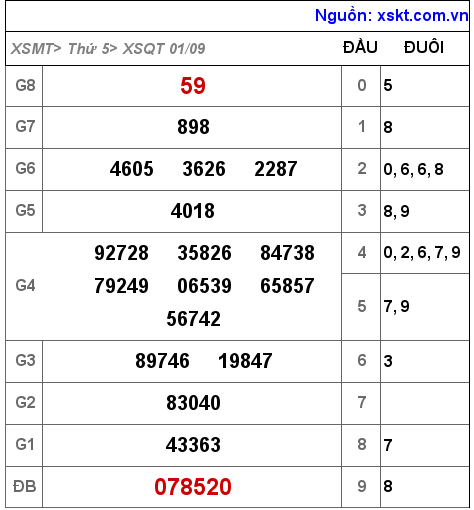 XSQT ngày 1-9-2022