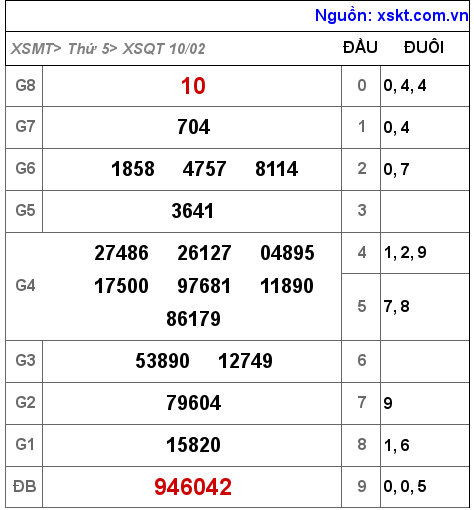 XSQT ngày 10-2-2022