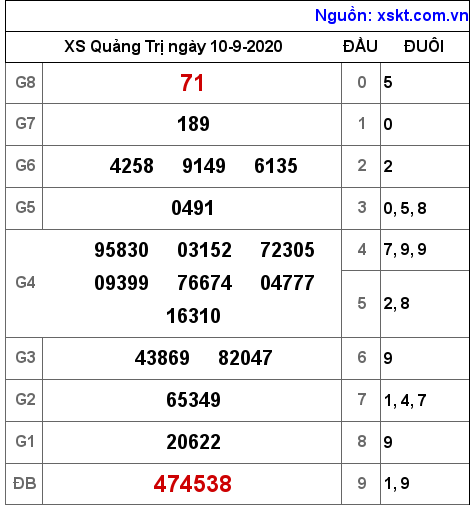 XSQT ngày 10-9-2020