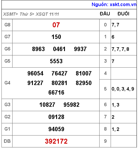 XSQT ngày 11-11-2021