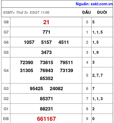 Kết quả XSQT ngày 11-6-2026