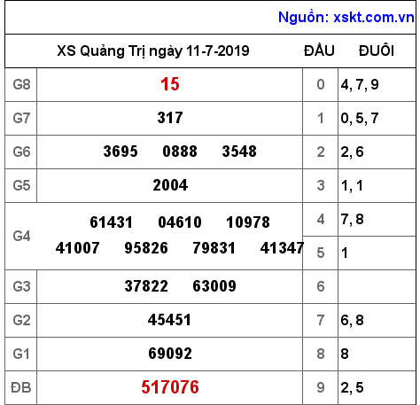 XSQT ngày 11-7-2019