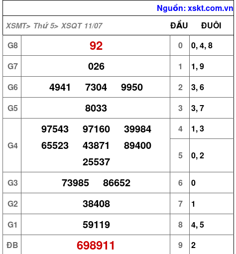 XSQT ngày 11-7-2024