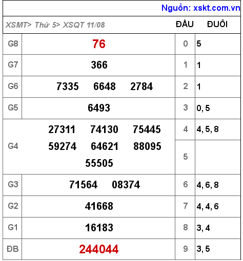 XSQT ngày 11-8-2022