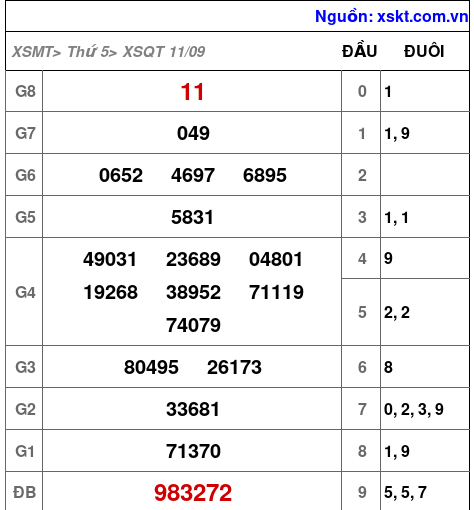 XSQT ngày 11-9-2025