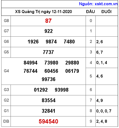 XSQT ngày 12-11-2020