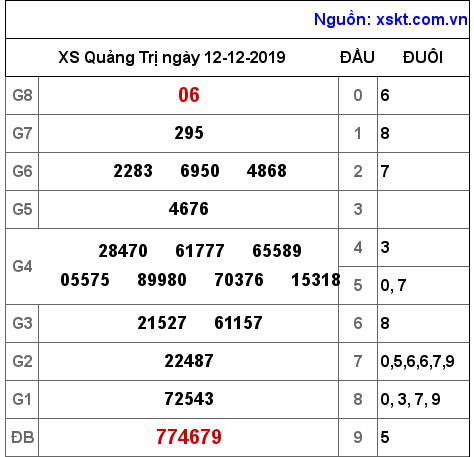 XSQT ngày 12-12-2019