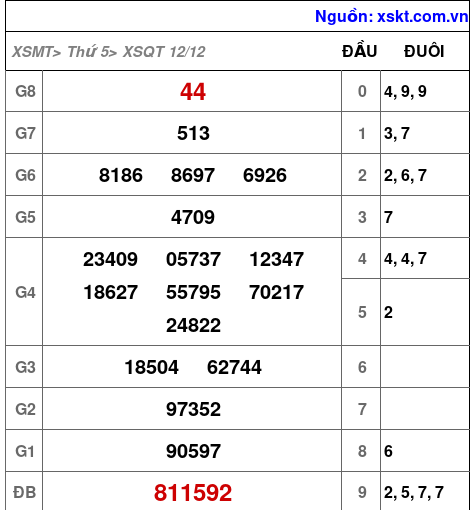 XSQT ngày 12-12-2024