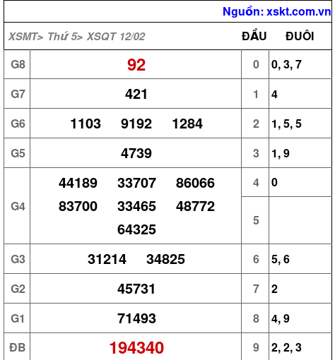 XSQT ngày 12-2-2026