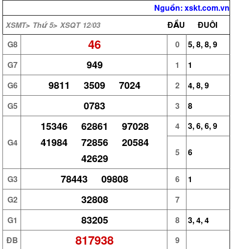 XSQT ngày 12-3-2026
