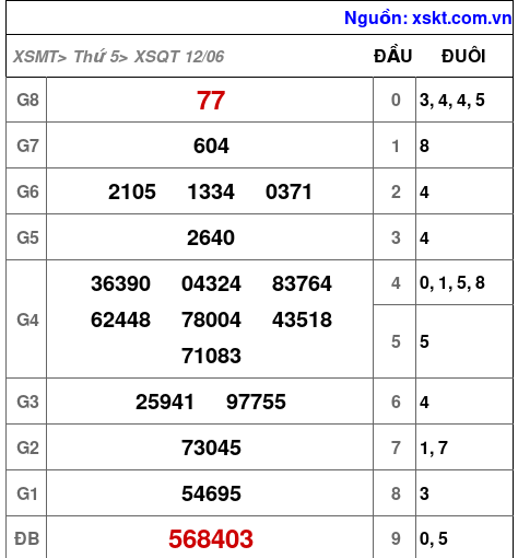 XSQT ngày 12-6-2025 XSQT ngày 12-6-2025