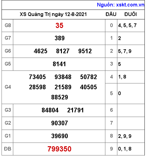 XSQT ngày 12-8-2021