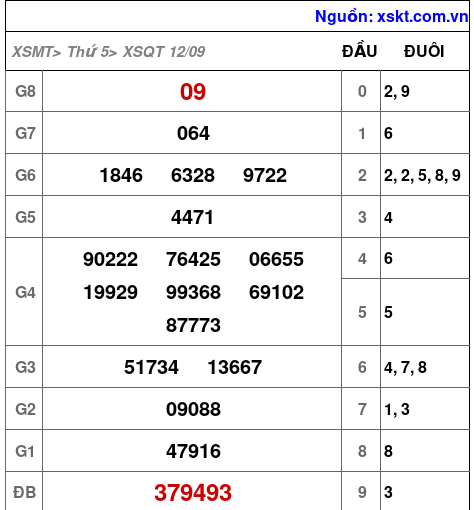 XSQT ngày 12-9-2024