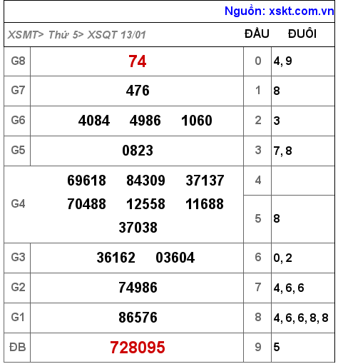 XSQT ngày 13-1-2022