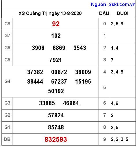 XSQT ngày 13-8-2020