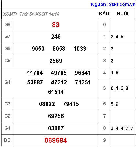 XSQT ngày 14-10-2021