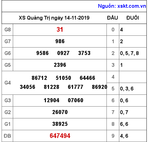 XSQT ngày 14-11-2019