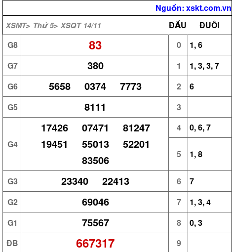 XSQT ngày 14-11-2024