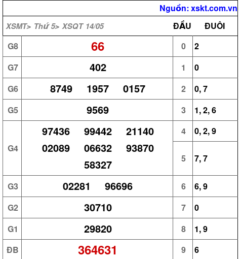 XSQT ngày 14-5-2026 XSQT ngày 14-5-2026
