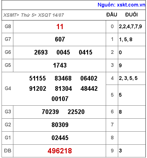 Kết quả XSQT ngày 14-7-2022