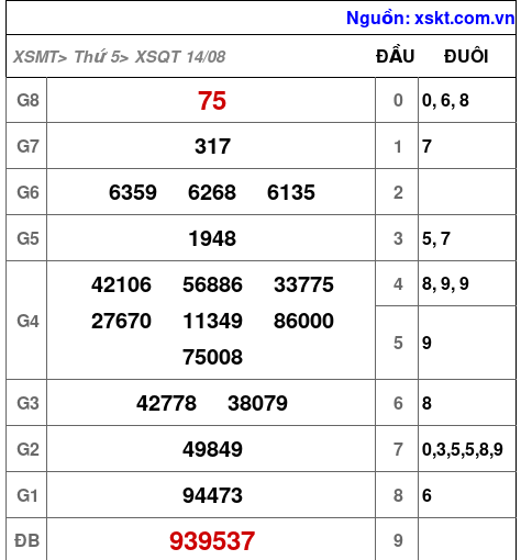 XSQT ngày 14-8-2025 XSQT ngày 14-8-2025