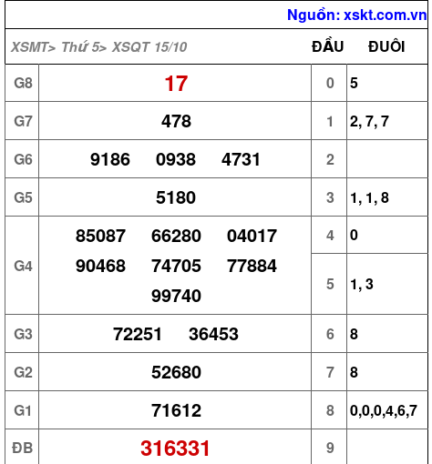 Kết quả XSQT ngày 15-10-2026