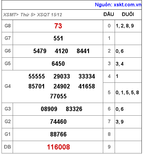 Kết quả XSQT ngày 15-12-2022