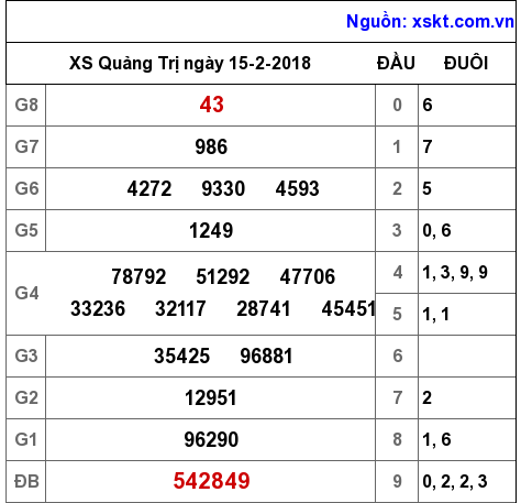 XSQT ngày 15-2-2018