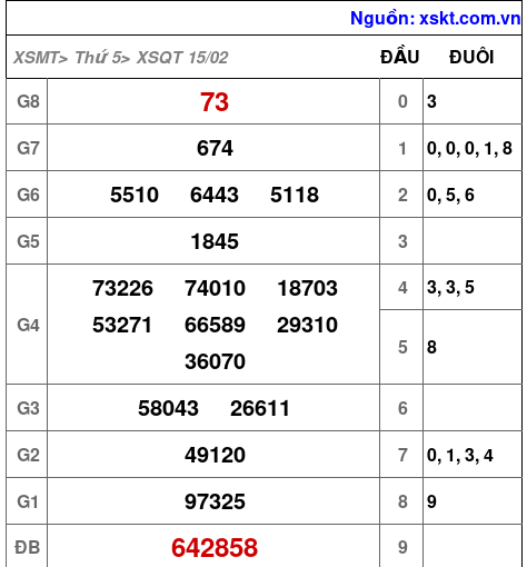 XSQT ngày 15-2-2024