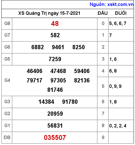 XSQT ngày 15-7-2021