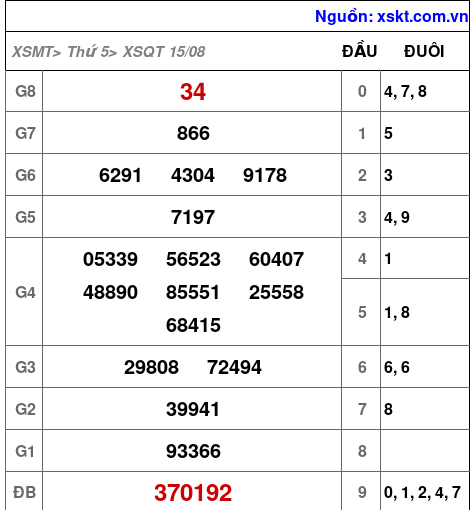 XSQT ngày 15-8-2024