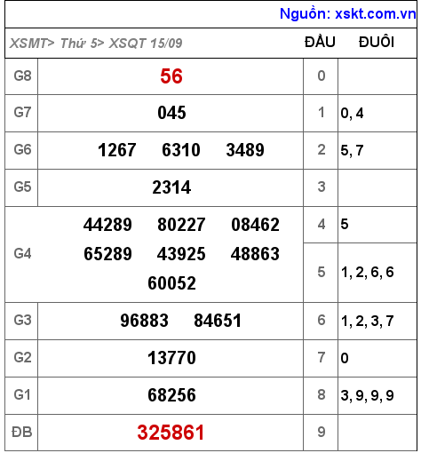 Kết quả XSQT ngày 15-9-2022