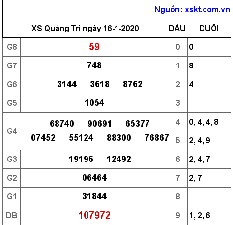 XSQT ngày 16-1-2020