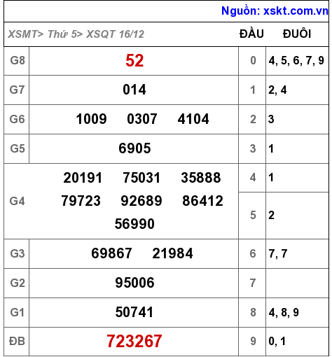 XSQT ngày 16-12-2021