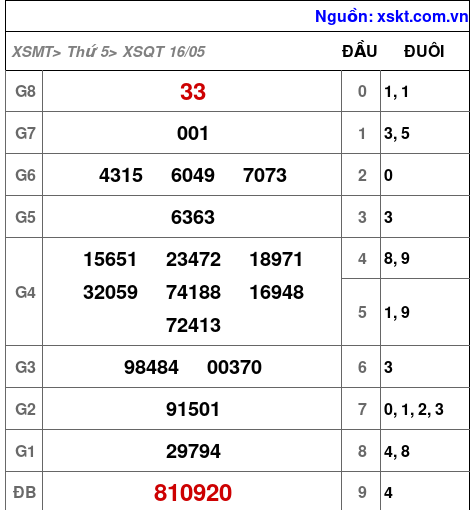 XSQT ngày 16-5-2024