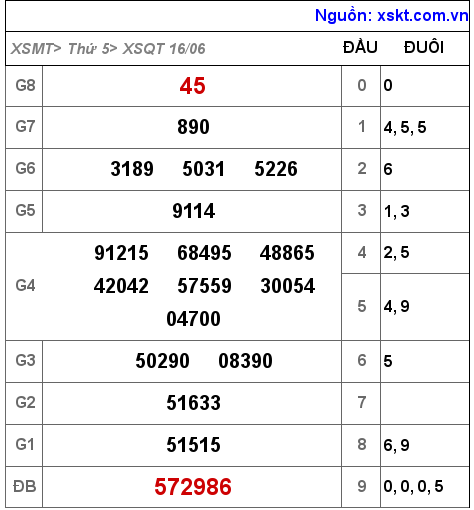 Kết quả XSQT ngày 16-6-2022